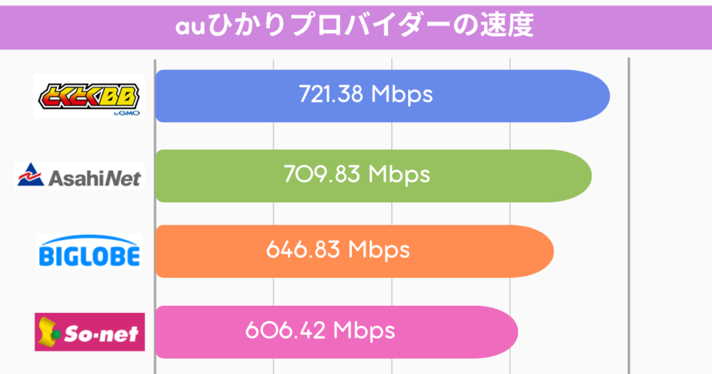 auひかりプロバイダーの速度
