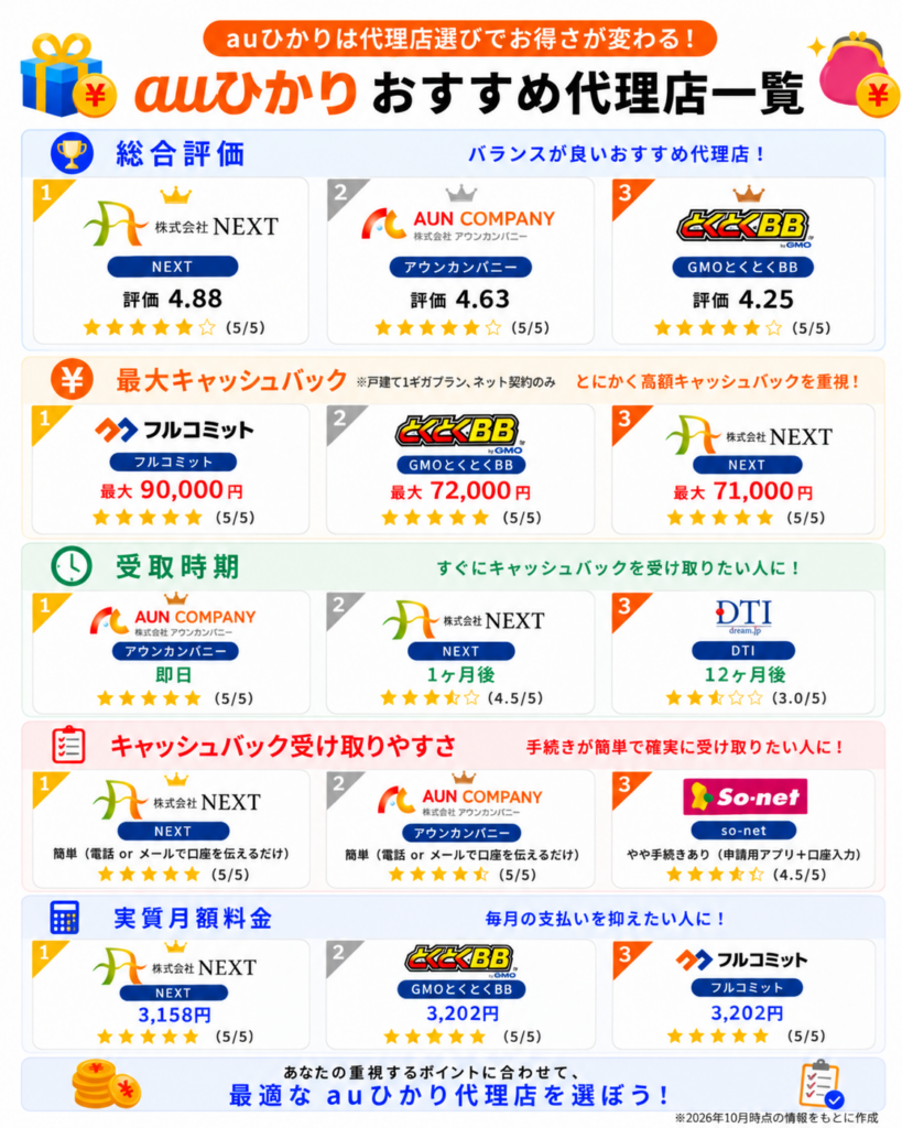 auひかり代理店TOP図解261008