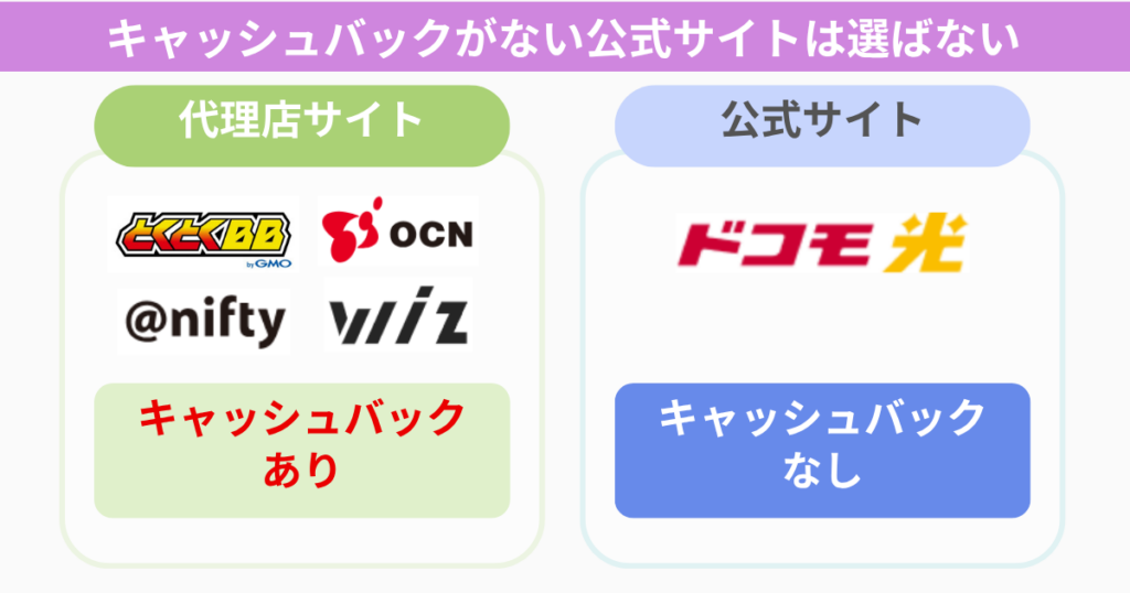 キャッシュバックがない公式サイトは選ばない