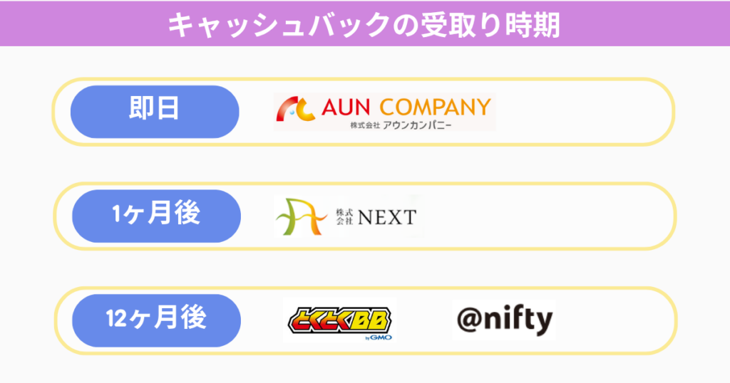 キャッシュバックの受取り時期