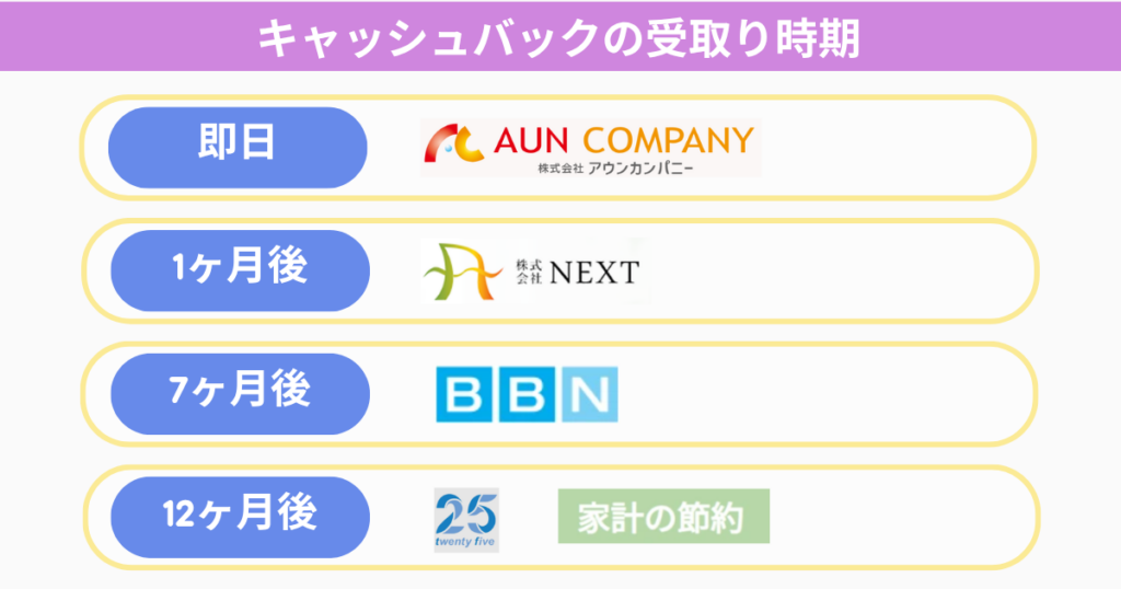 キャッシュバックの受取り時期