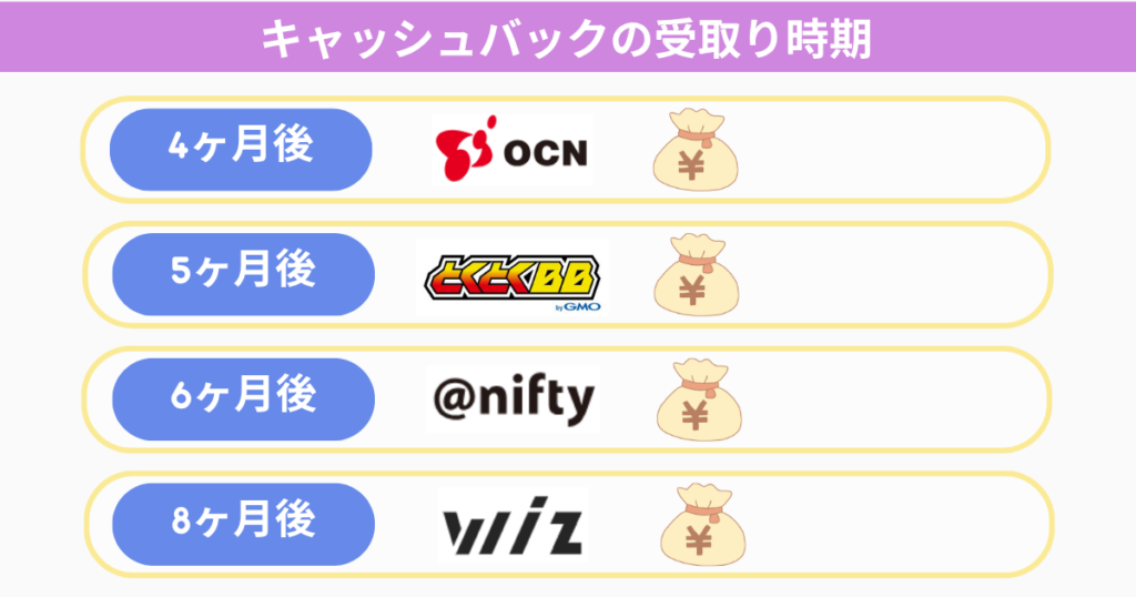 キャッシュバックの受取り時期