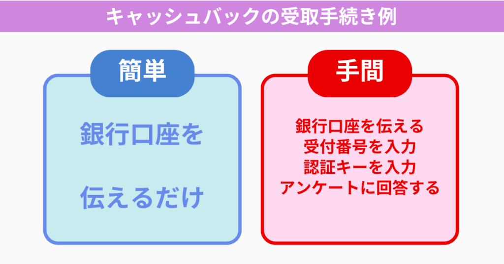 キャッシュバックの受取手続き例