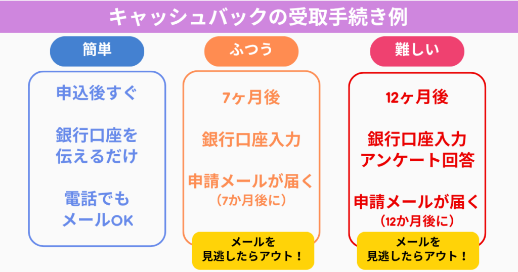 キャッシュバックの受取手続き例