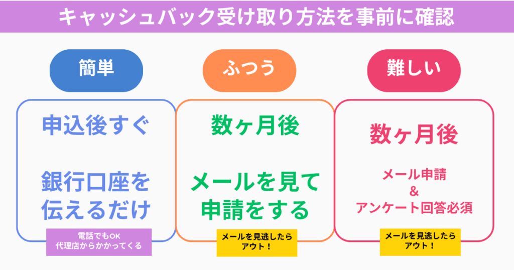 キャッシュバック受け取り方法を事前に確認
