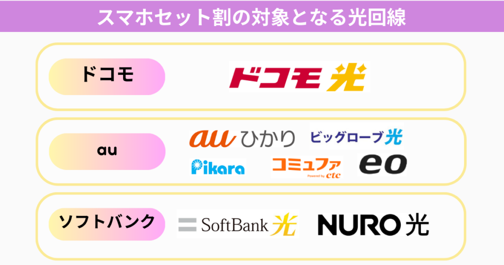 スマホセット割の対象となる光回線