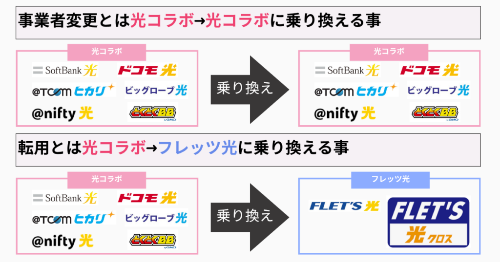 事業者変更とは転用とは