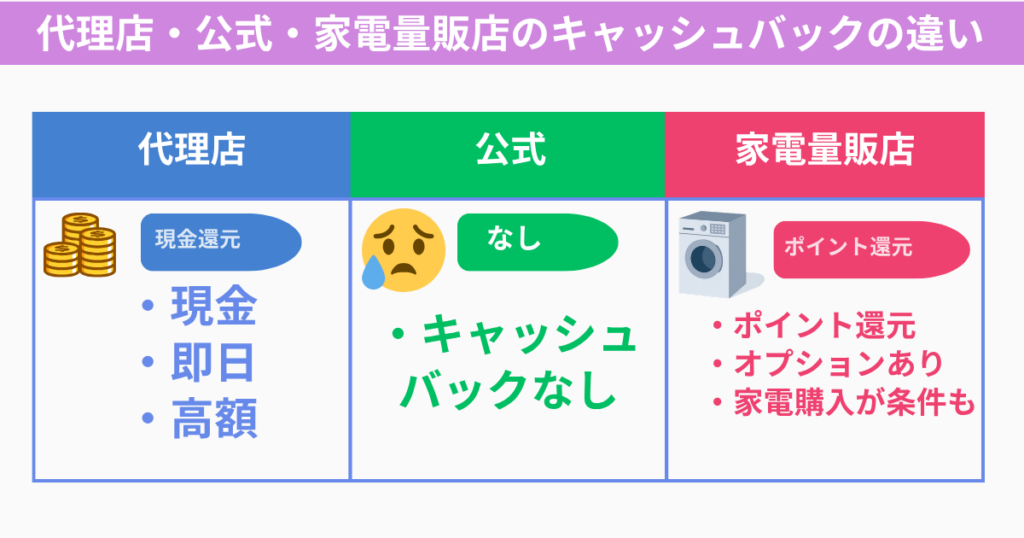 代理店・公式・家電量販店のキャッシュバックの違い