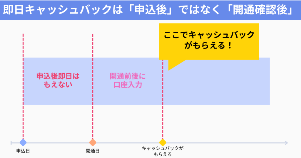 即日キャッシュバックは「申込後」ではなく「開通確認後」