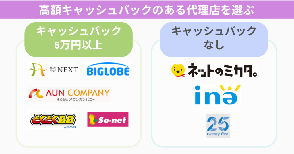 高額キャッシュバックのある代理店を選ぶ