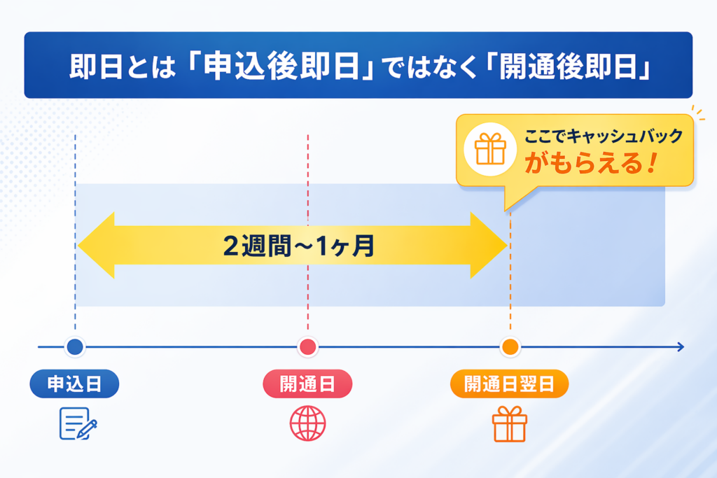 光回線 即日 キャッシュバック 注意点