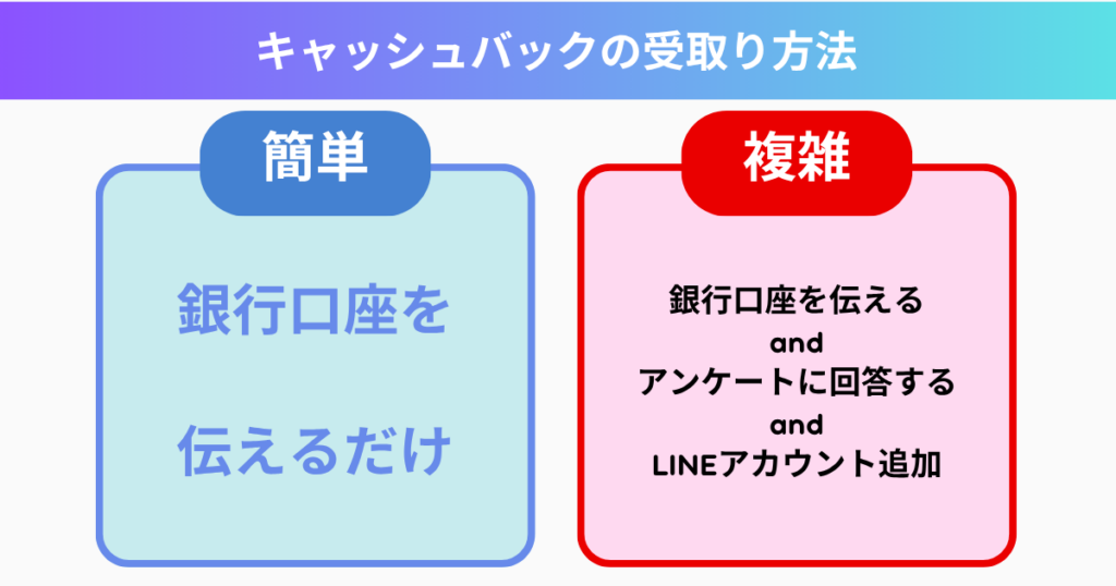 キャッシュバックの受取り方法