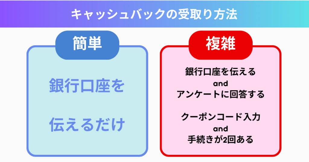 キャッシュバックの受取り方法