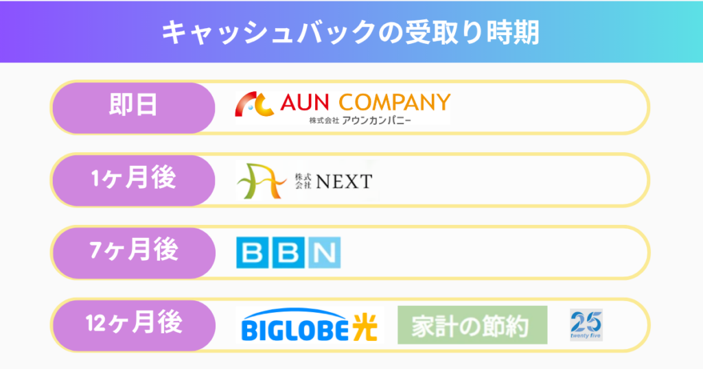 キャッシュバックの受取り時期