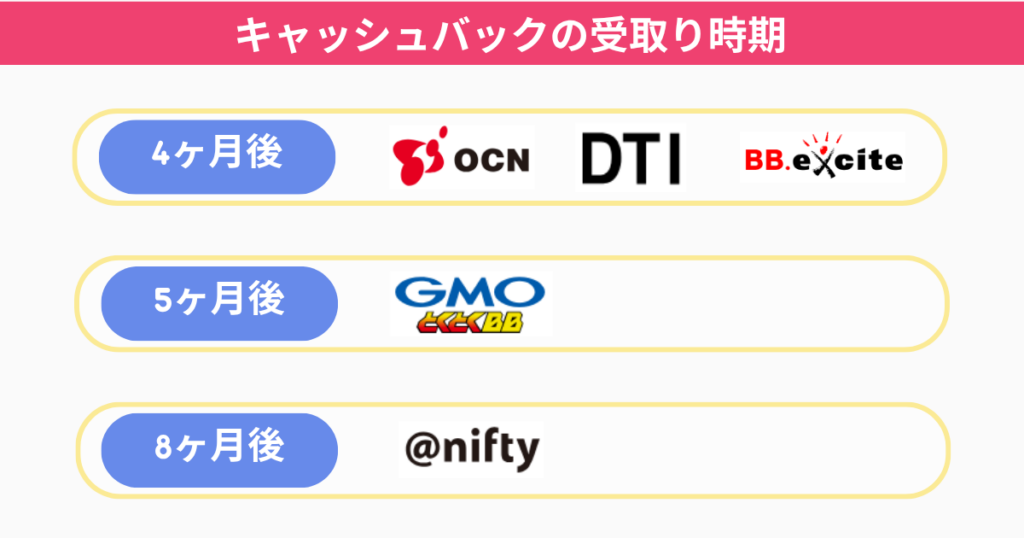 キャッシュバックの受取り時期