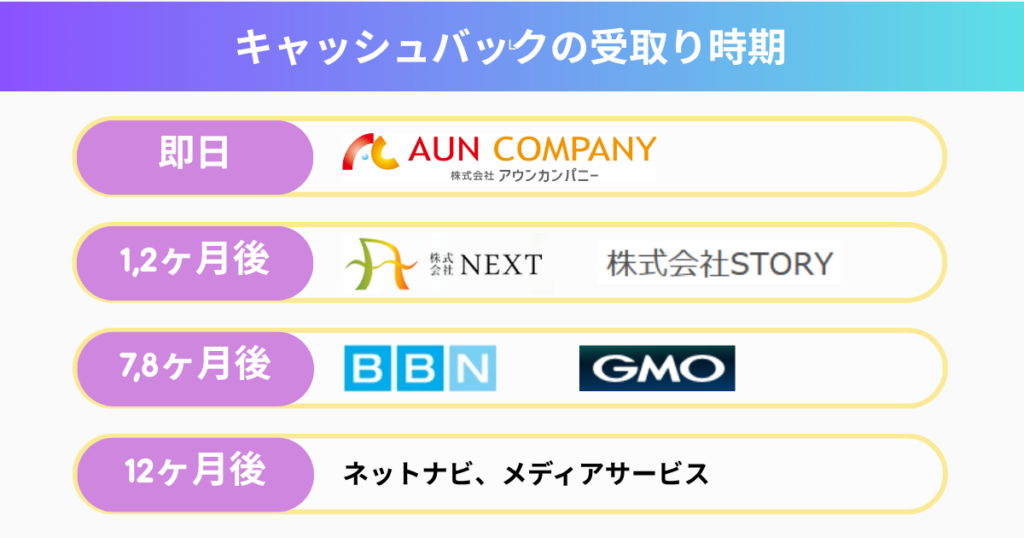 キャッシュバックの受取り時期