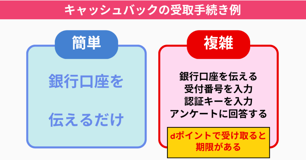 キャッシュバックの受取手続き例dポイント