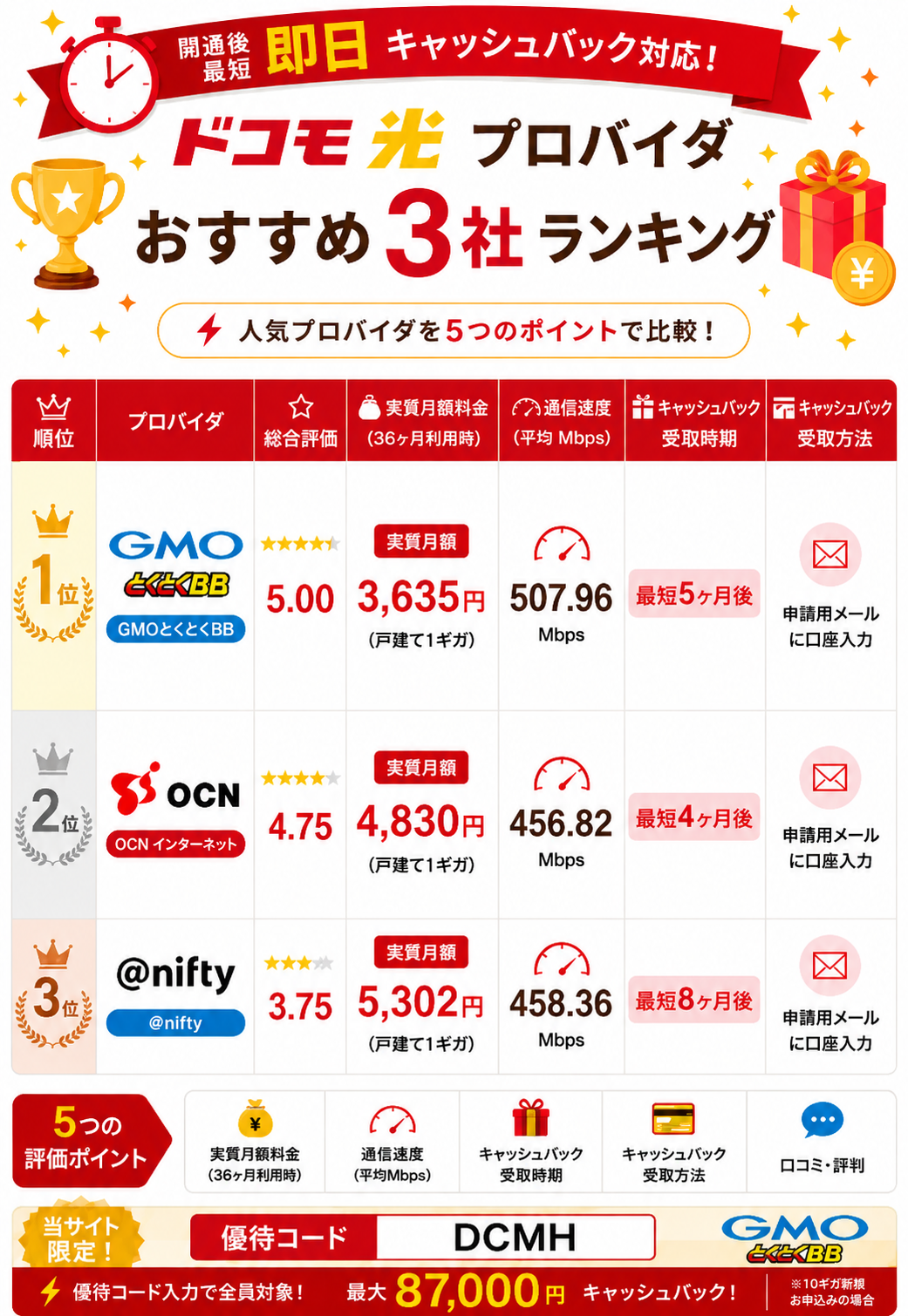 ドコモ光プロバイダランキング図解87000