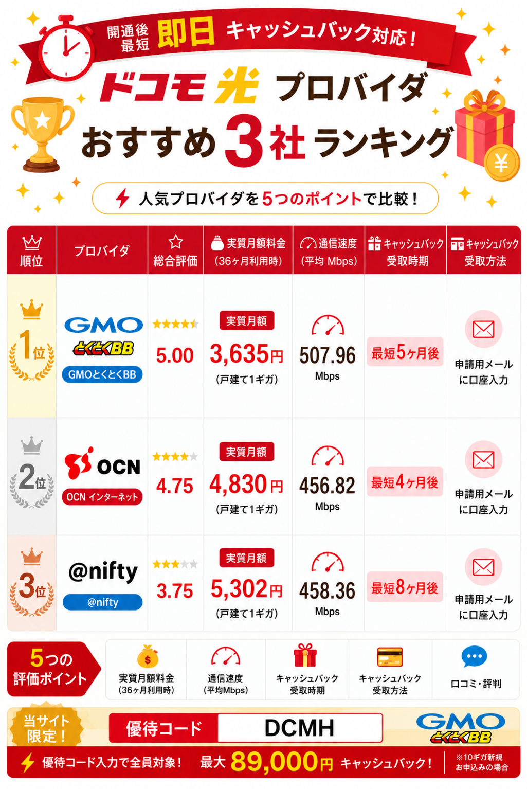 ドコモ光プロバイダランキング図解89000円260918