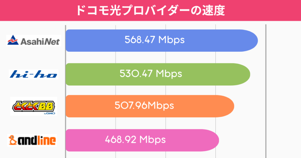 ドコモ光プロバイダーの速度
