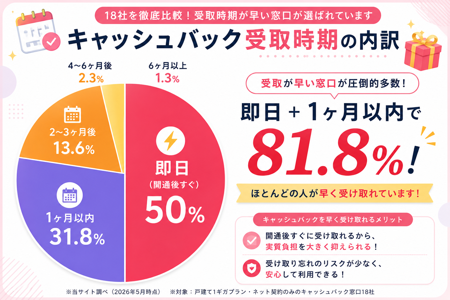 20260506_キャッシュバックを受け取る時期はいつが理想ですか？