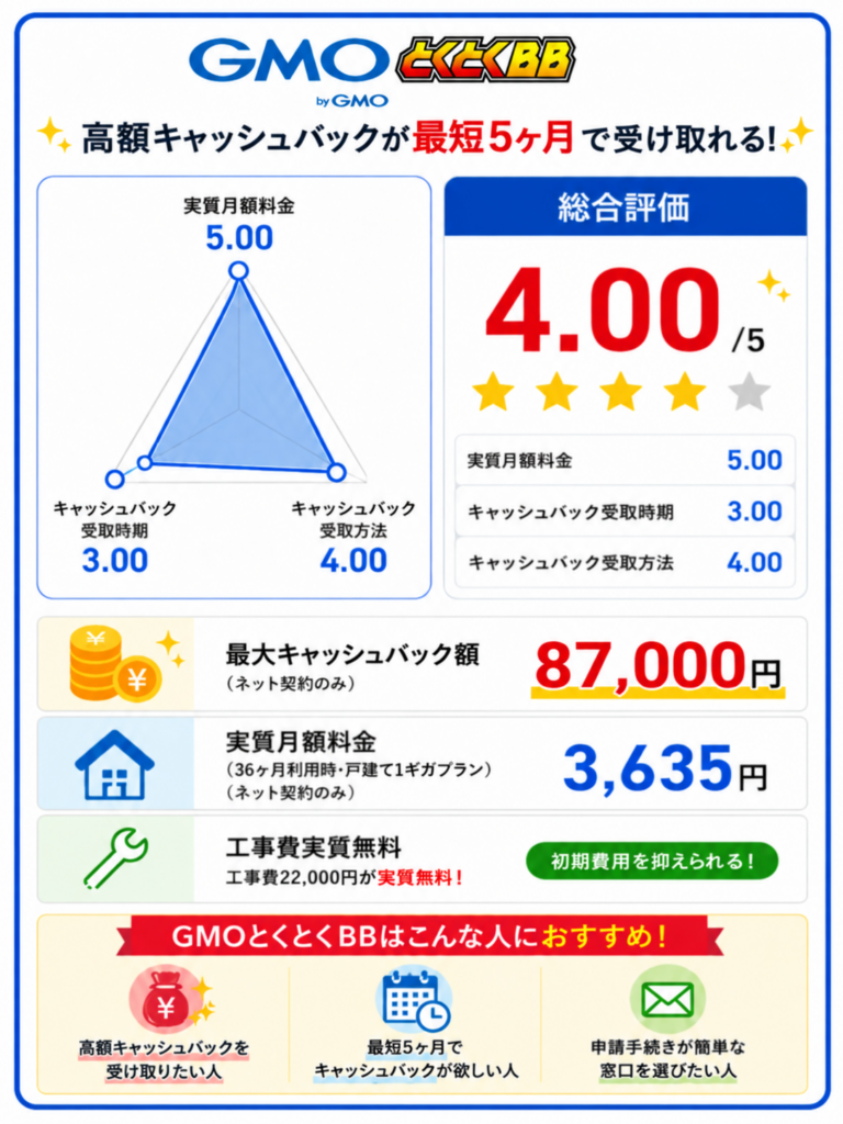 2516ドコモ光キャッシュバックGMOレーダーチャート87,000円261006