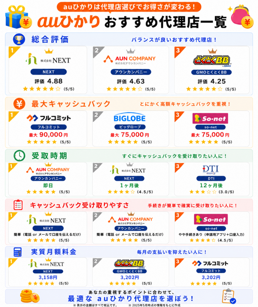 auひかり代理店案件一覧図解