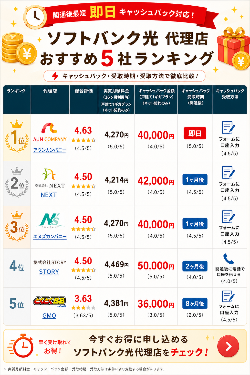 ソフトバンク光代理店ランキング図解