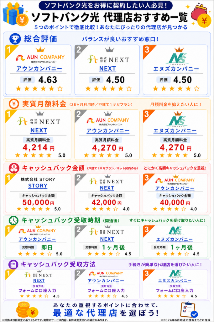 ソフトバンク光代理店案件一覧図解