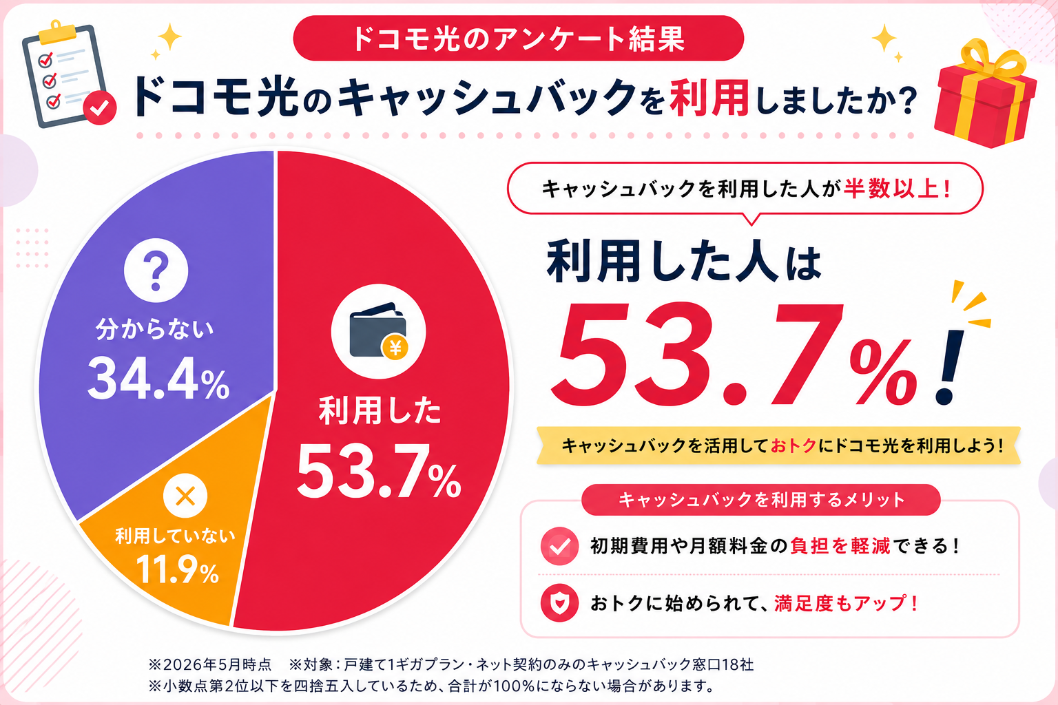 ドコモ光のキャッシュバックアンケート結果