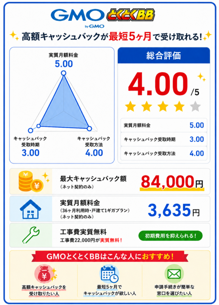 2516ドコモ光キャッシュバックGMOレーダーチャート84000円260827