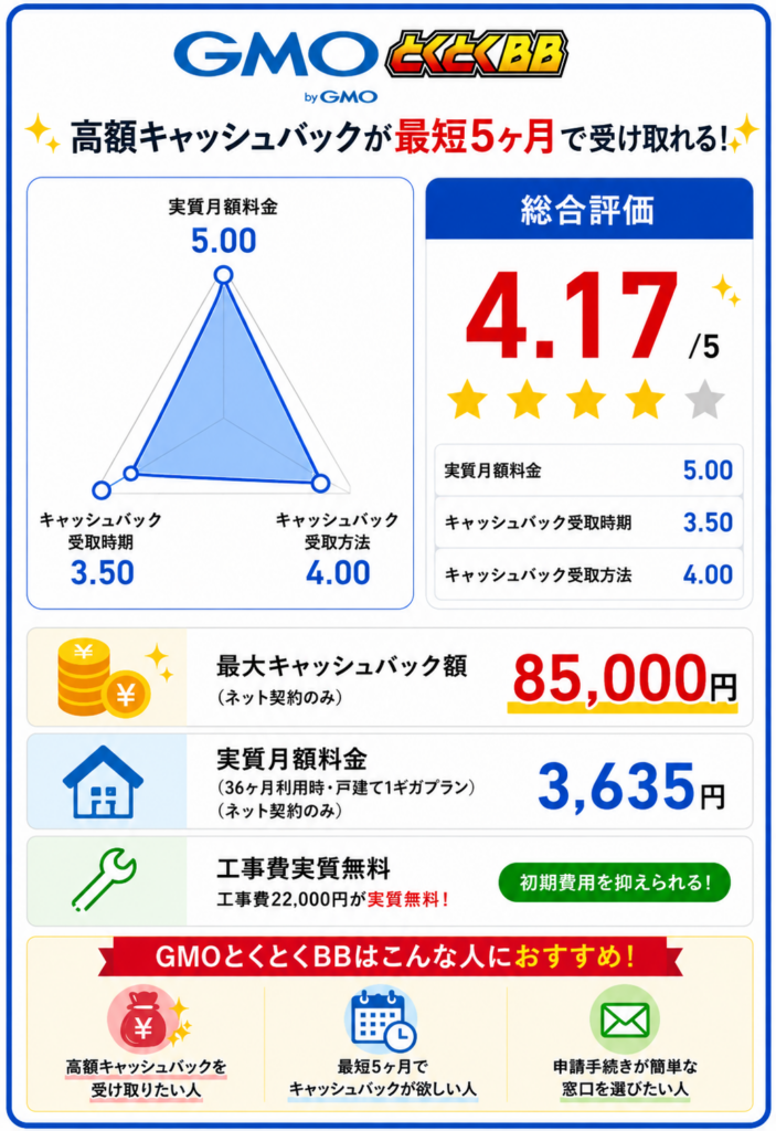 ドコモ光キャッシュバックGMOレーダーチャート85000円