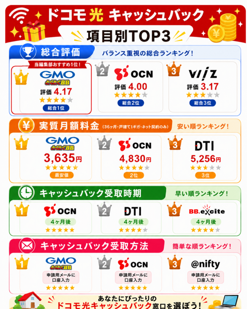 ドコモ光キャッシュバックTOP図解