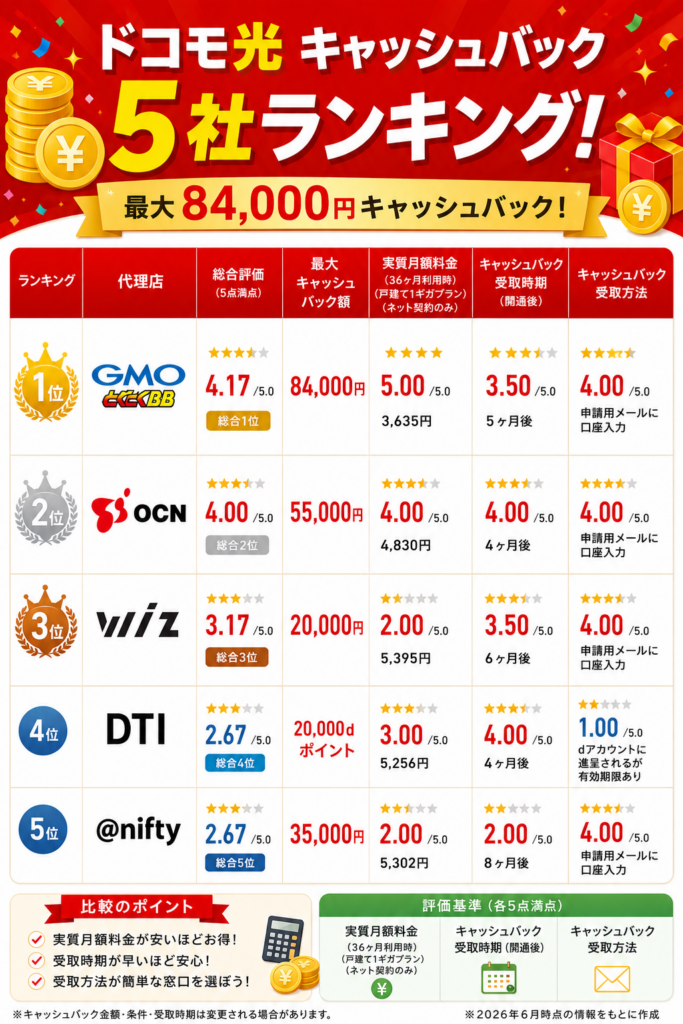 ドコモ光キャッシュバックランキング図解