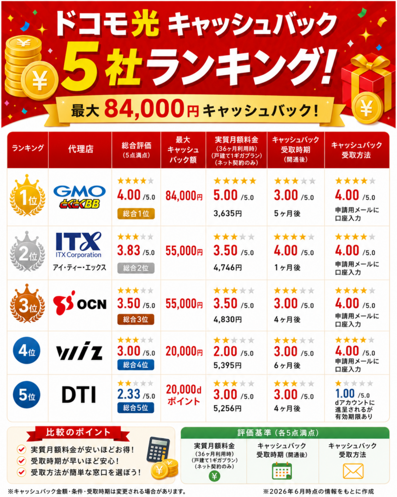 ドコモ光キャッシュバックランキング図解84000円260827