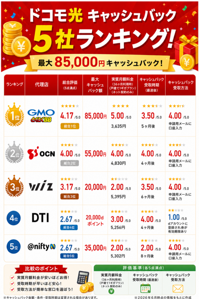 ドコモ光キャッシュバックランキング図解85000円