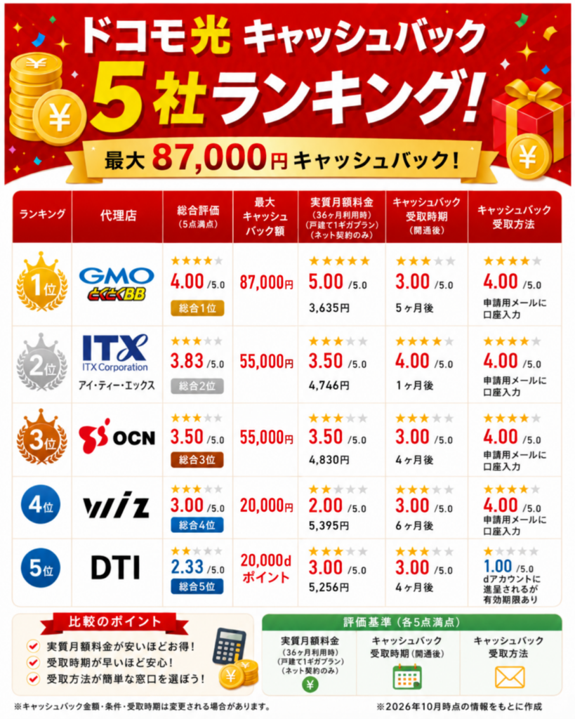 ドコモ光キャッシュバックランキング図解87,000円261006