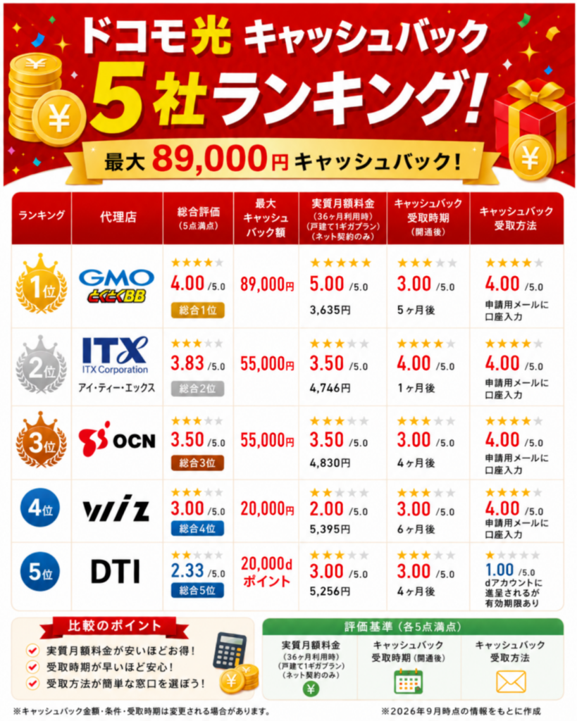 ドコモ光キャッシュバックランキング図解89000円260918