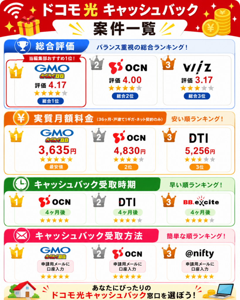 ドコモ光キャッシュバック案件一覧図解