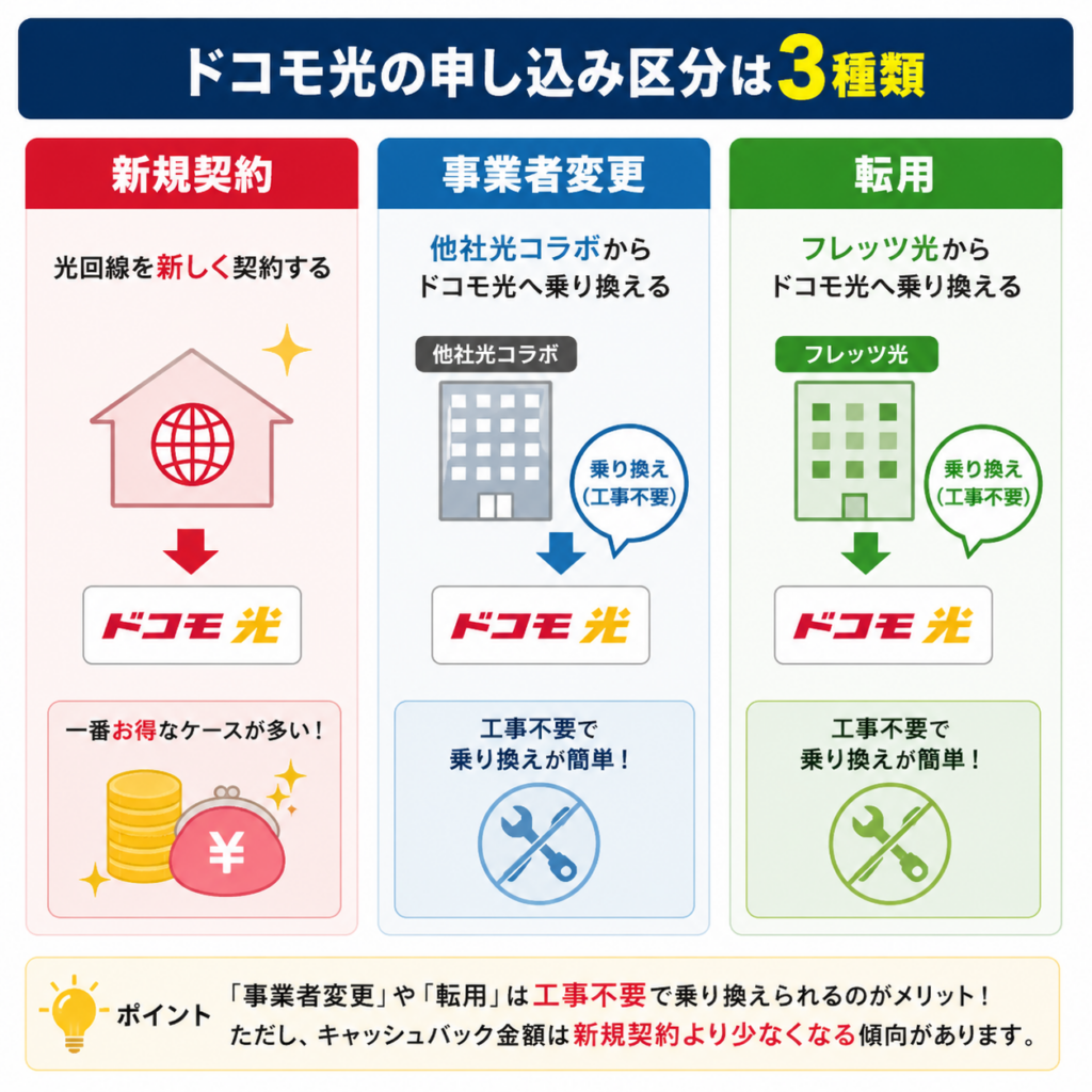 ドコモ光キャッシュバック申し込み区分(新規・転用・事業者変更)