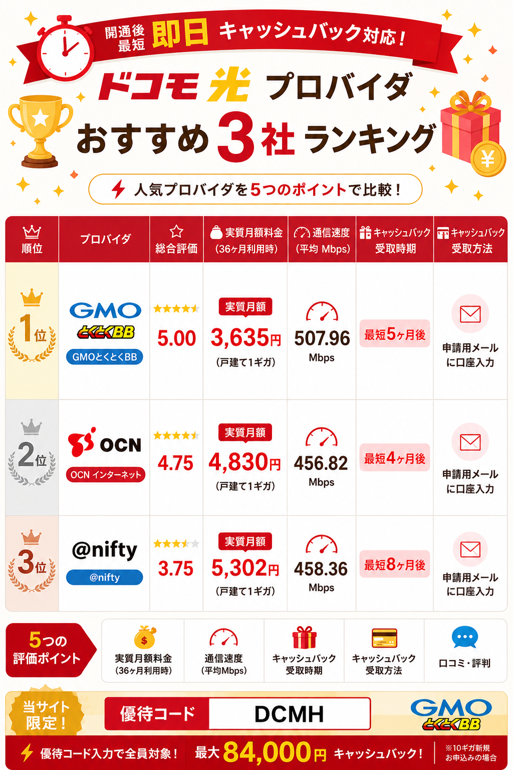 ドコモ光プロバイダランキング図解