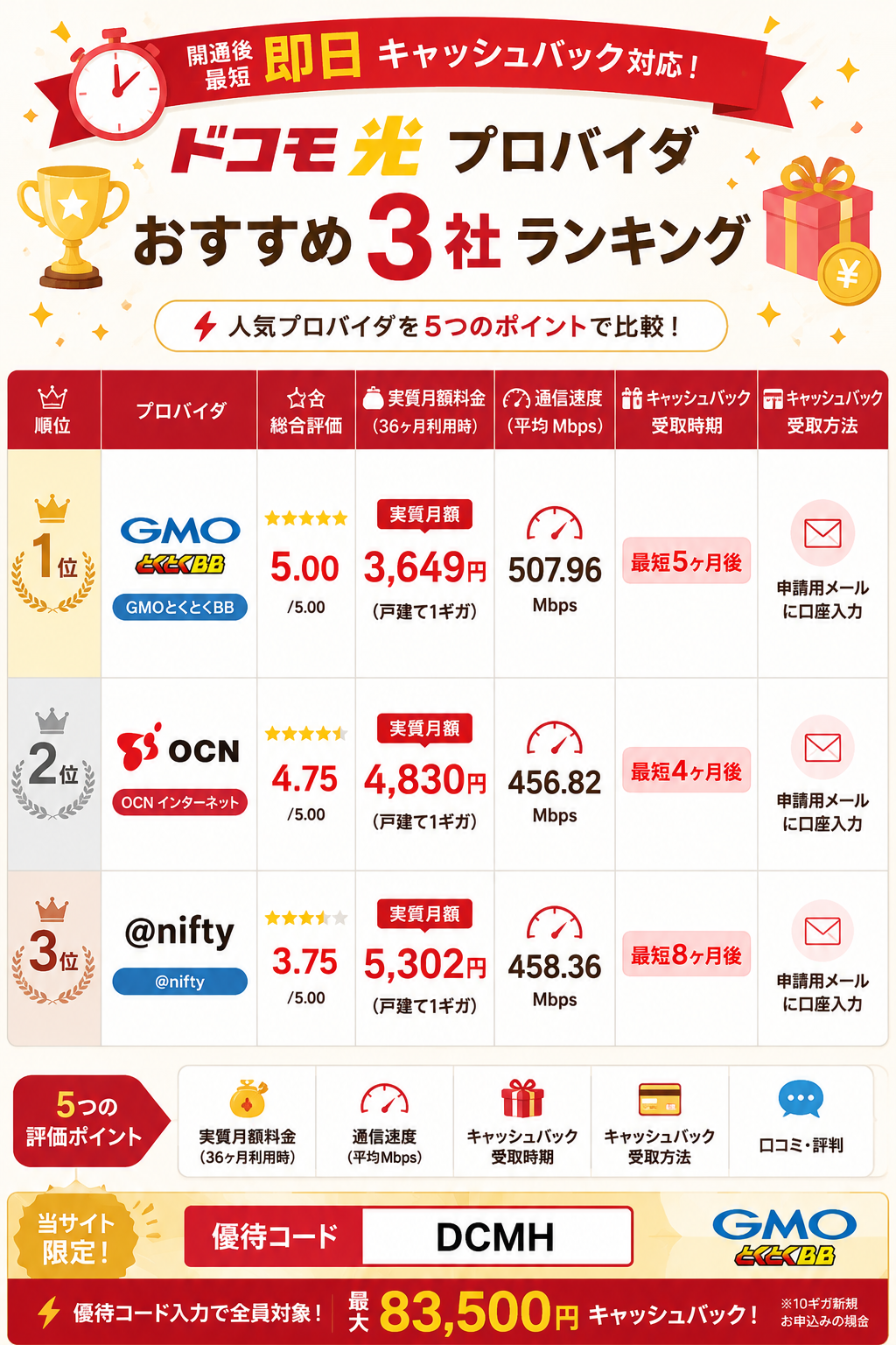 ドコモ光プロバイダランキング図解