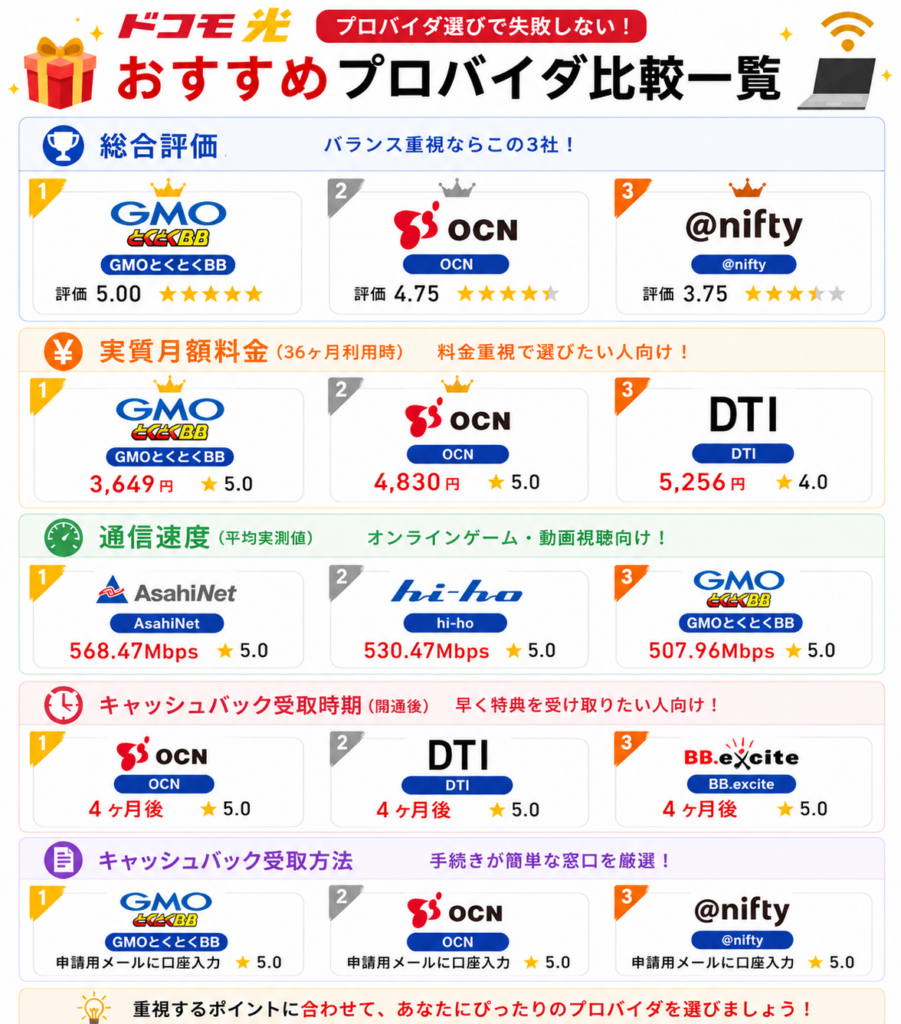 ドコモ光プロバイダ案件一覧図解