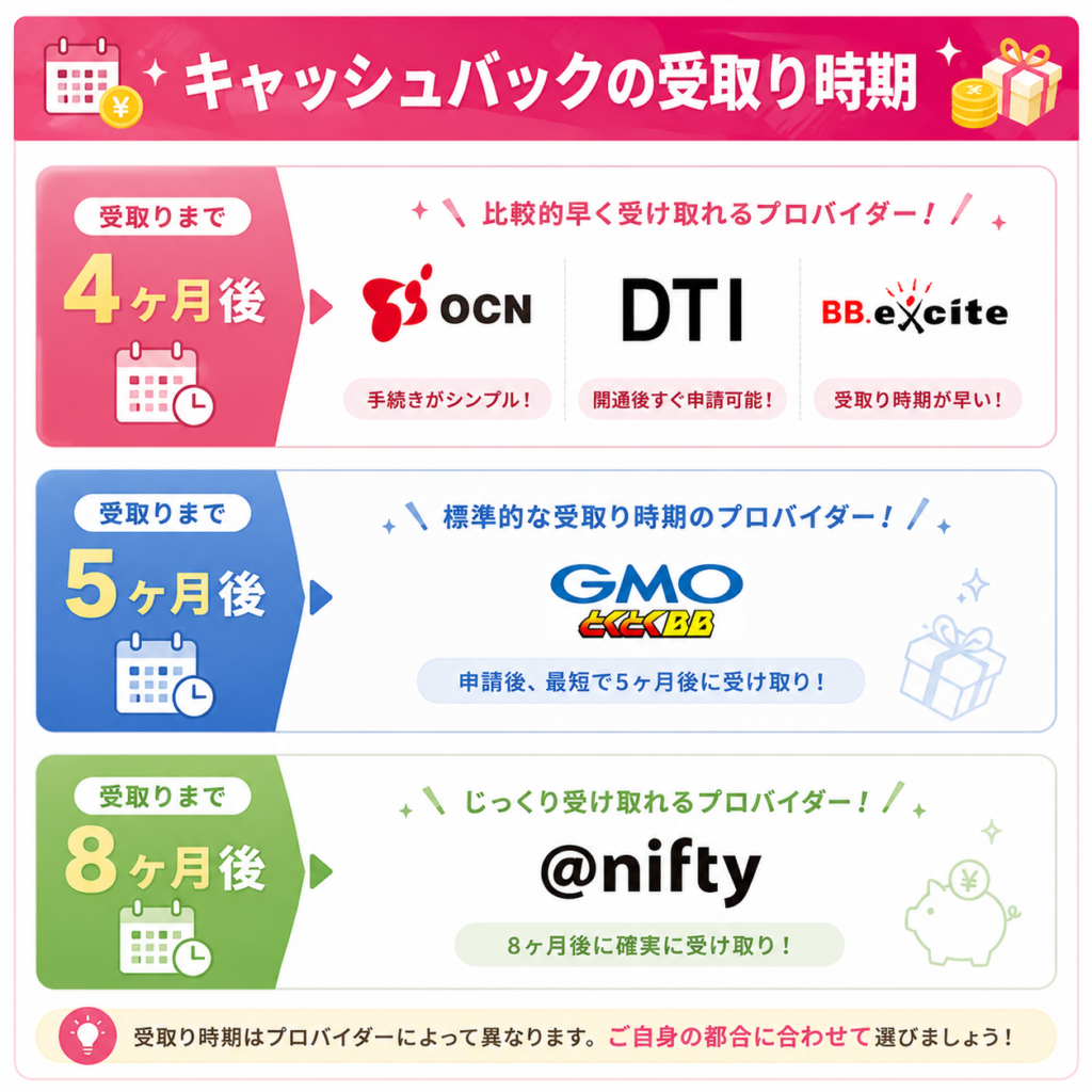 ドコモ光プロバイダ選び方3図解