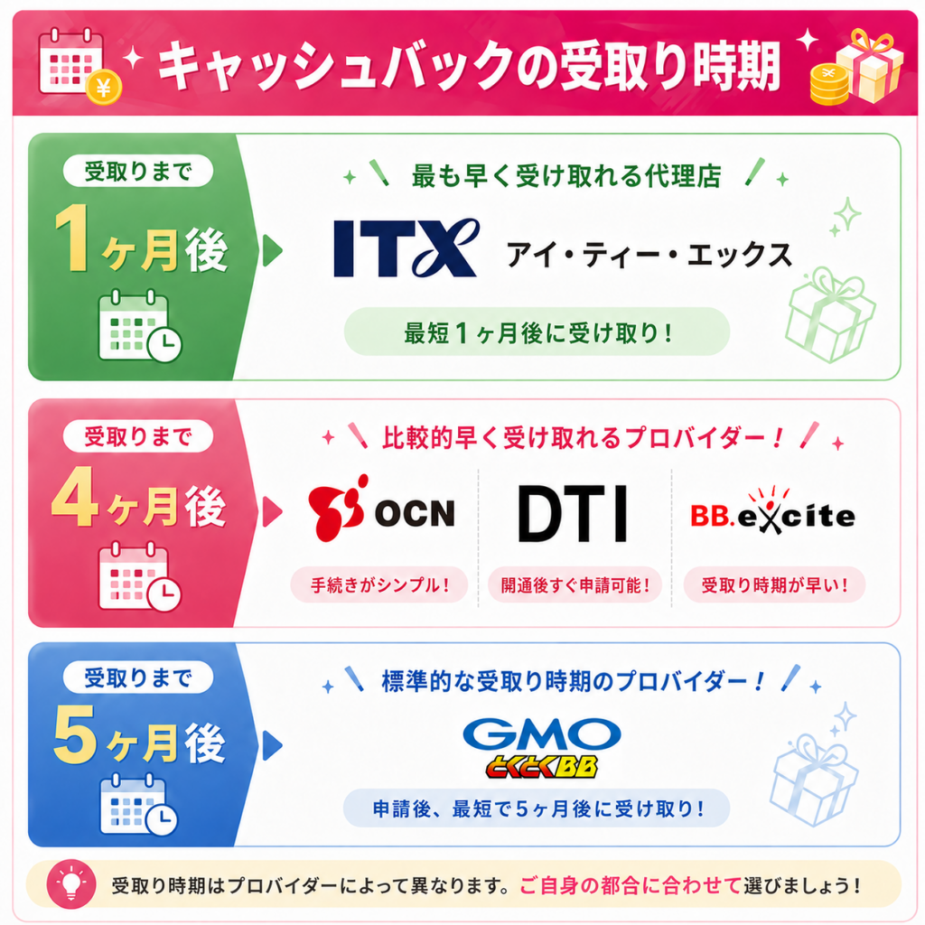 ドコモ光プロバイダ選び方3図解260827