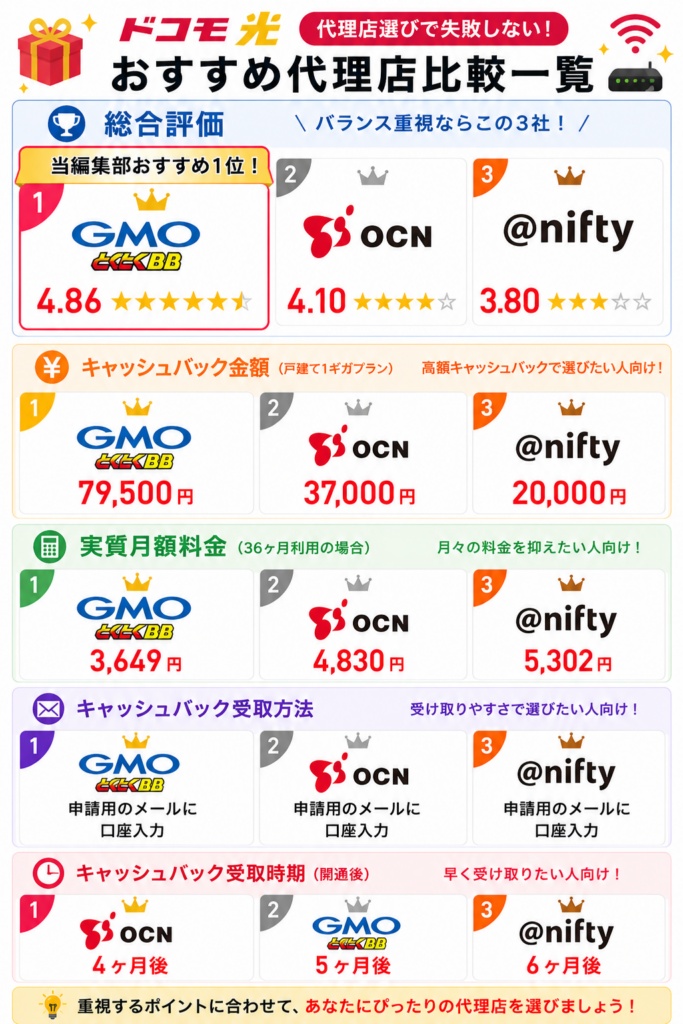 ドコモ光代理店案件一覧図解