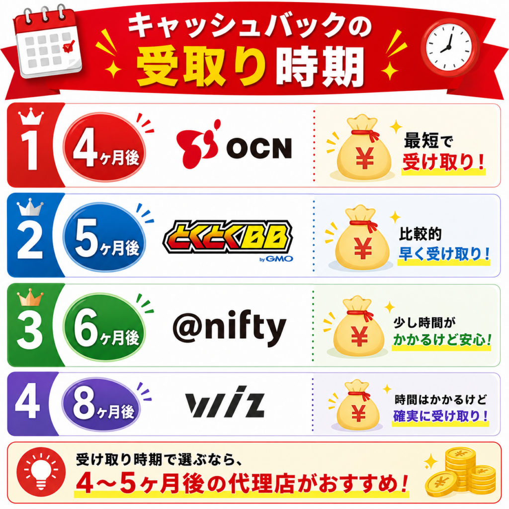 ドコモ光代理店選び方4