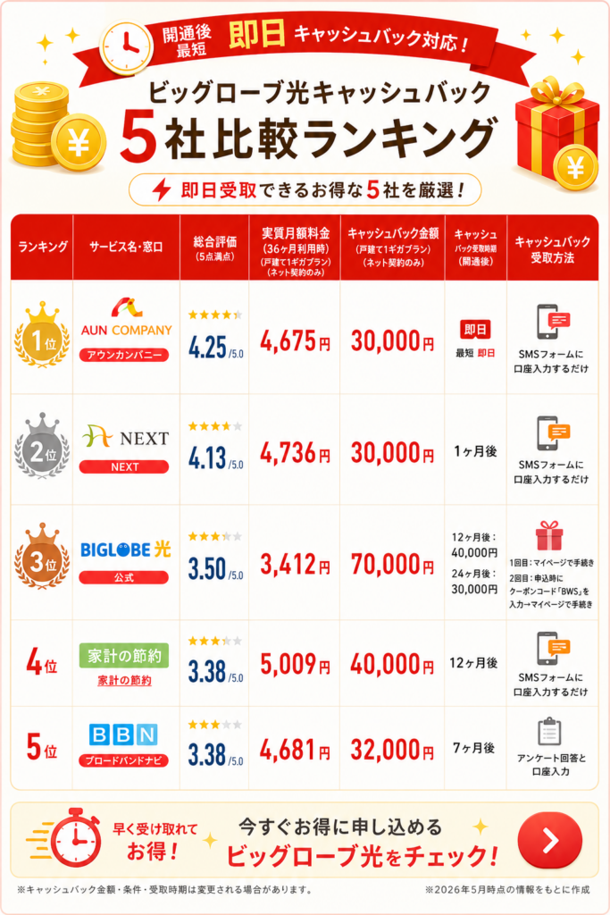 ビッグローブ光キャッシュバック　5社ランキング