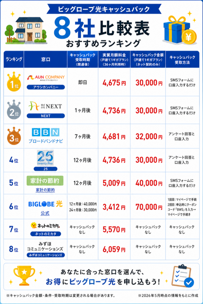 ビッグローブ光キャッシュバック　比較表ランキング
