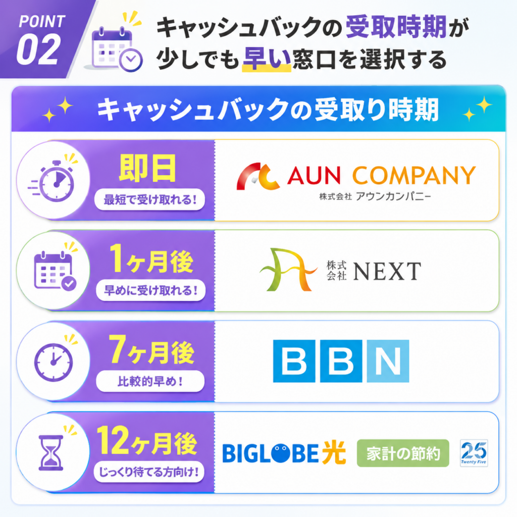 ビッグローブ光キャッシュバック　選び方　受取時期